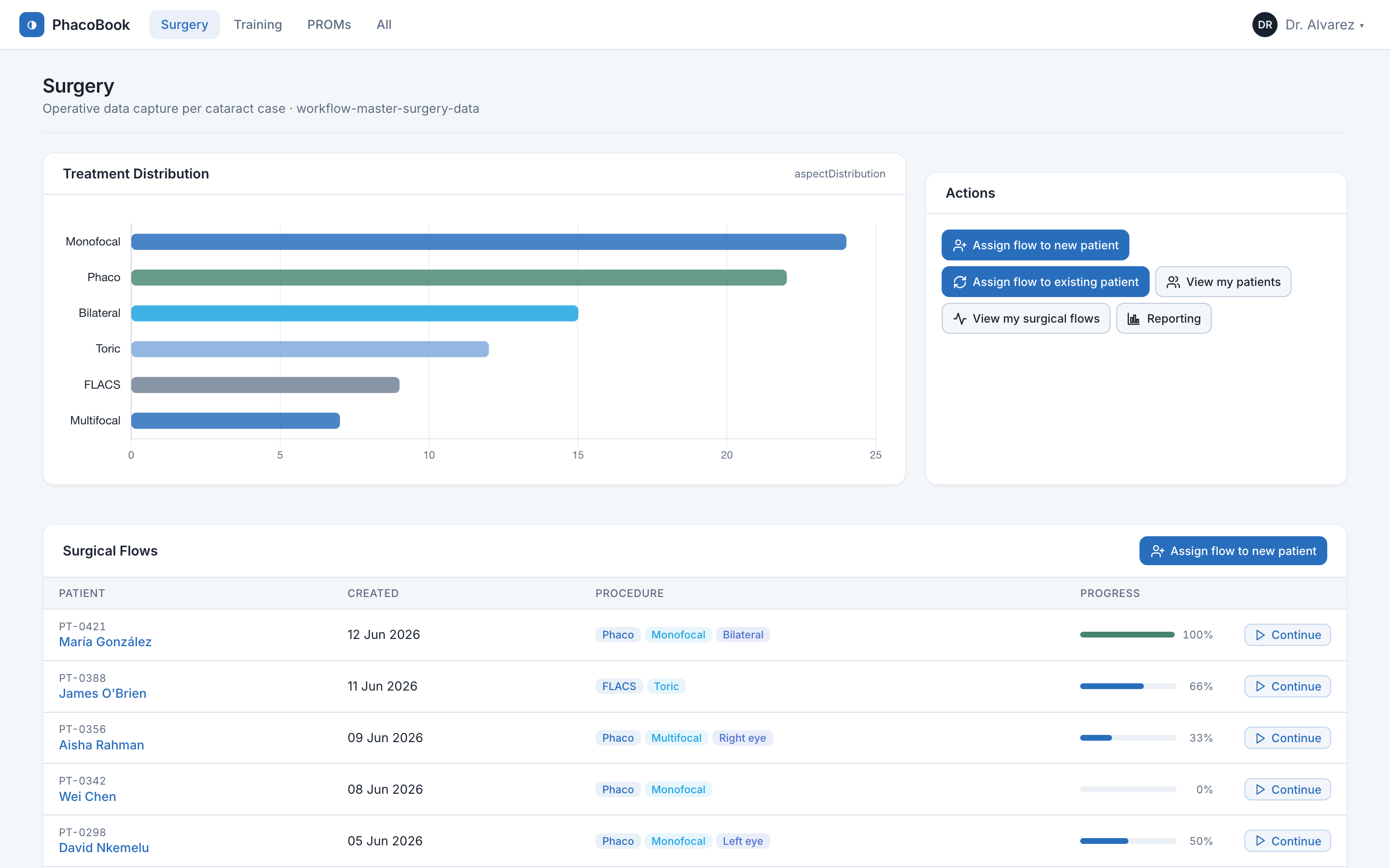 The PhacoBook surgery dashboard — treatment distribution and a table of surgical flows per cataract case